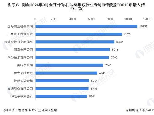 收藏 2021年全球計算機系統集成行業技術競爭格局 附區域申請分布 申請人排名 專利申請集中度等