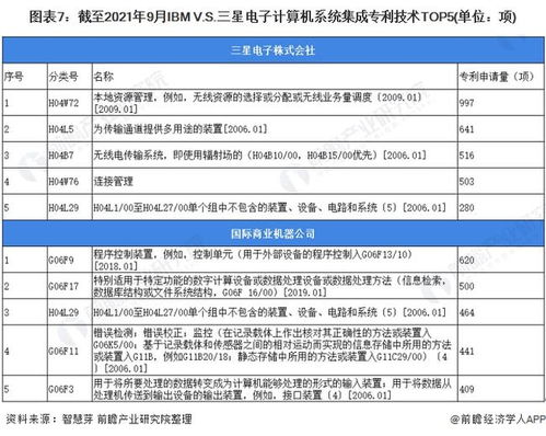 獨家 ibm vs 三星電子計算機系統集成技術布局對比 附專利總量對比 合作申請對比 重點專利布局對比等
